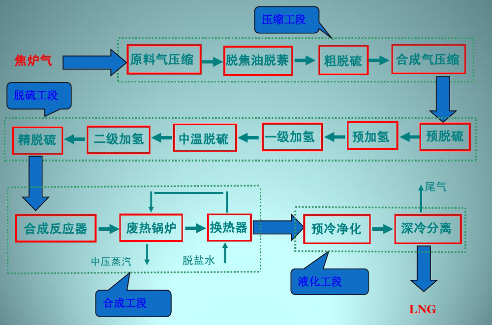 焦炉煤气工艺流程图.jpg