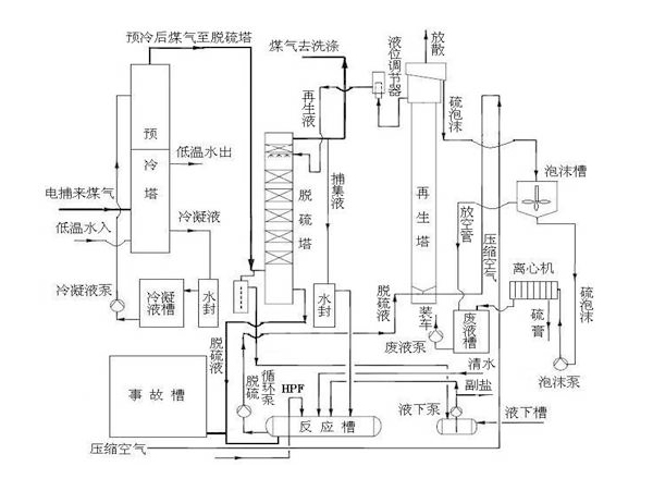 焦炉煤气脱硫工艺图.jpg